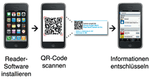 QR-Code Scanvorgang